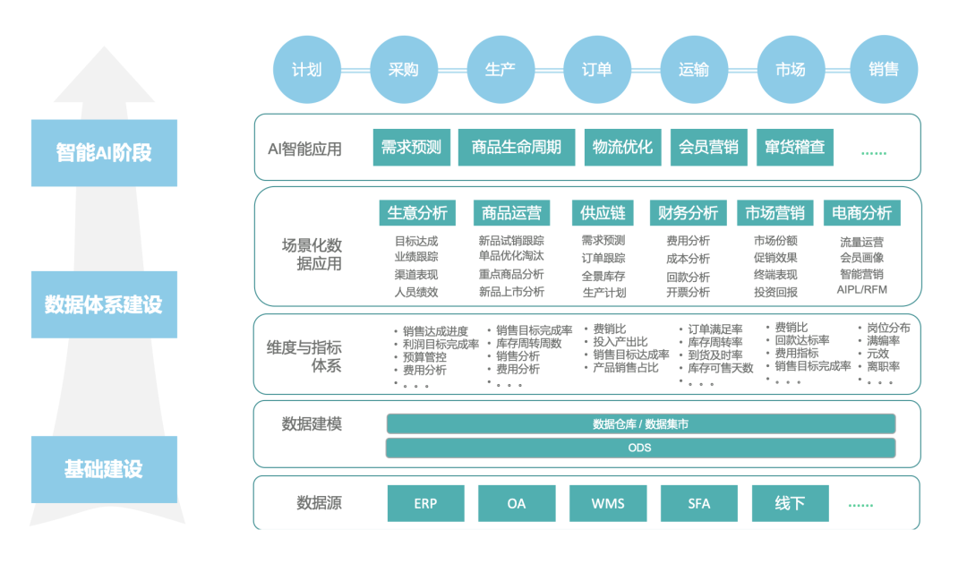 观远数据谈消费品牌数字化方法与实践