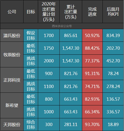 温氏、牧原、新希望2020年生猪销售数据来了