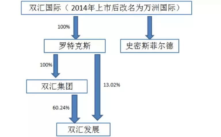 双汇的肉帝国野心:不只是做火腿肠