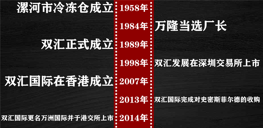 双汇的肉帝国野心:不只是做火腿肠