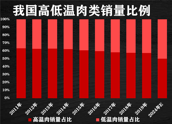 双汇的肉帝国野心:不只是做火腿肠