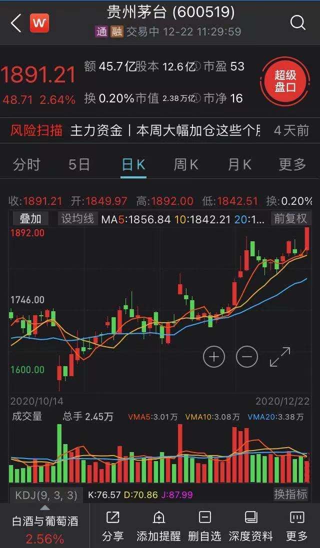 酒类板块双节前全线大涨,茅台、五粮液等白酒股再创股价新高