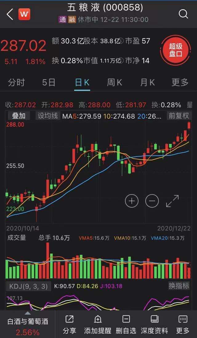酒类板块双节前全线大涨,茅台、五粮液等白酒股再创股价新高