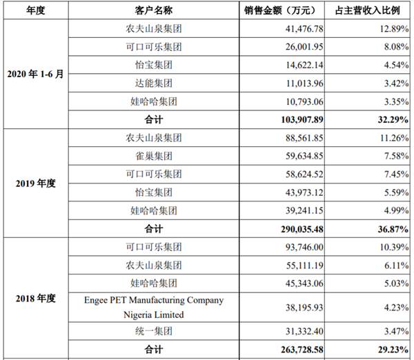 创业板IPO|农夫山泉、可口可乐供应商万凯新材闯关创业板,“反倾销…
