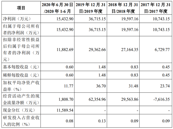 创业板IPO|农夫山泉、可口可乐供应商万凯新材闯关创业板,“反倾销…