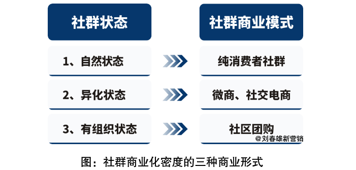 社群营销,商业边缘还是主流