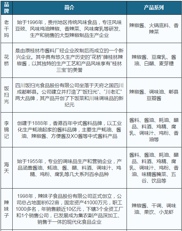 我国辣椒酱行业需求稳步上升 老干妈保持市场领先地位