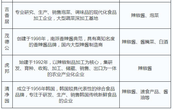我国辣椒酱行业需求稳步上升 老干妈保持市场领先地位
