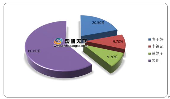 我国辣椒酱行业需求稳步上升 老干妈保持市场领先地位