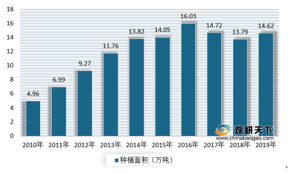 咖啡人均消费低 但目前我国处于高速发展 未来市场前景可观