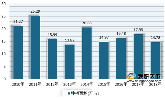 咖啡人均消费低 但目前我国处于高速发展 未来市场前景可观