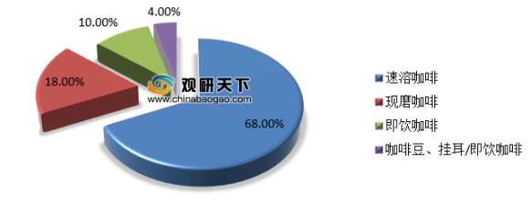 咖啡人均消费低 但目前我国处于高速发展 未来市场前景可观