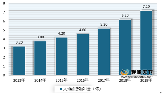 咖啡人均消费低 但目前我国处于高速发展 未来市场前景可观