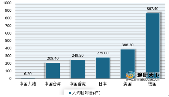 咖啡人均消费低 但目前我国处于高速发展 未来市场前景可观