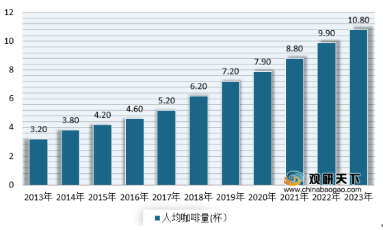 咖啡人均消费低 但目前我国处于高速发展 未来市场前景可观
