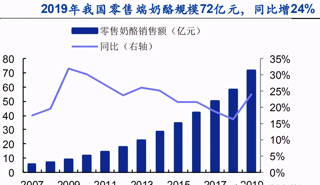 妙可蓝多:蒙牛赋能,必然会暴增的优质赛道