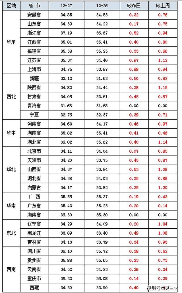 猪价“涨红”多地破36元,猪肉大涨5.19元,元旦肉价、猪价预警!