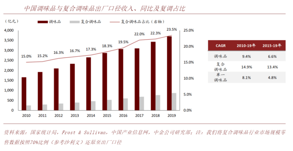 海天、太太乐等巨头纷纷入局复合调味品!这个包装值得关注……