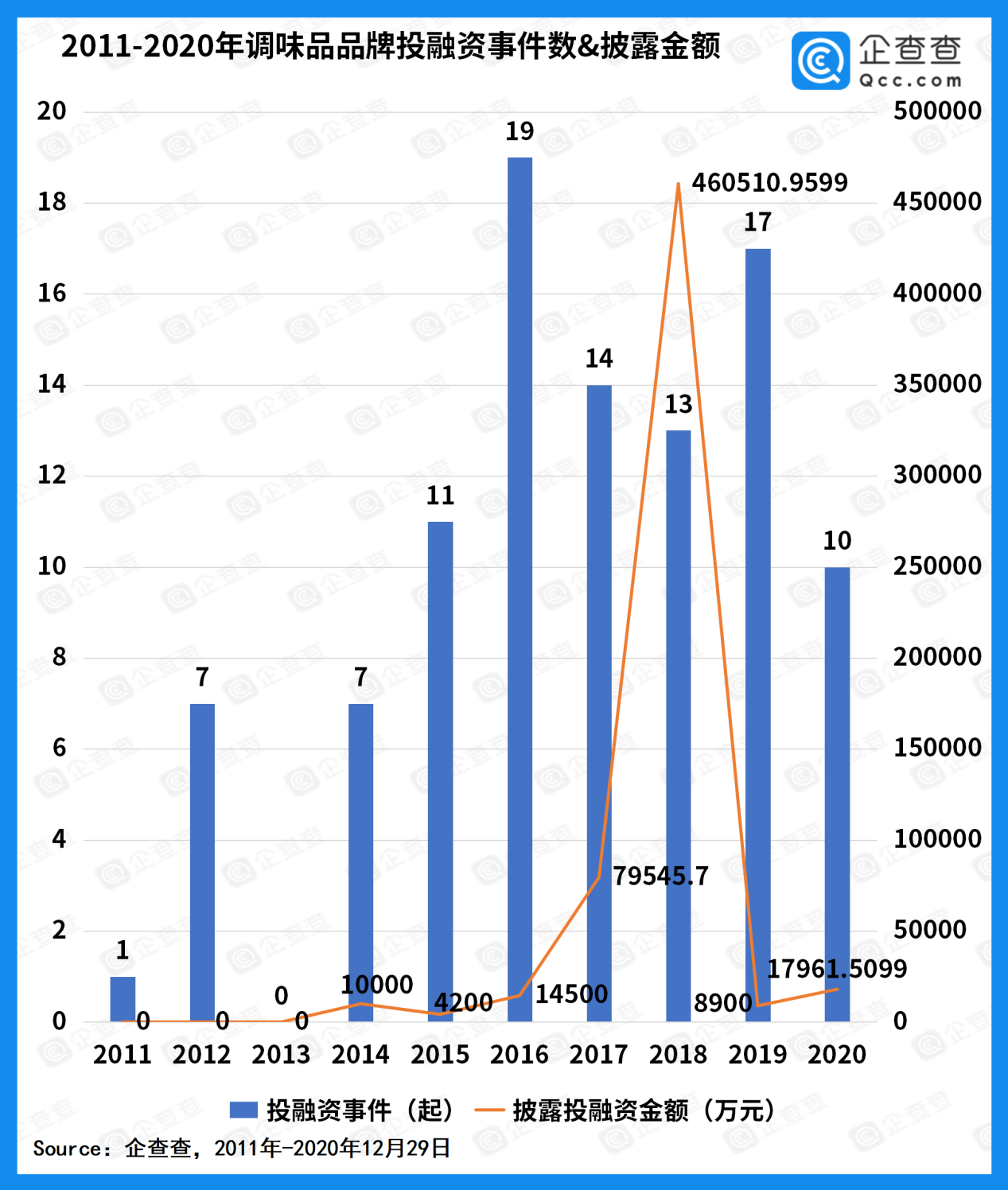 调味品行业投融资:近十年融资事件99起,总金额超60亿