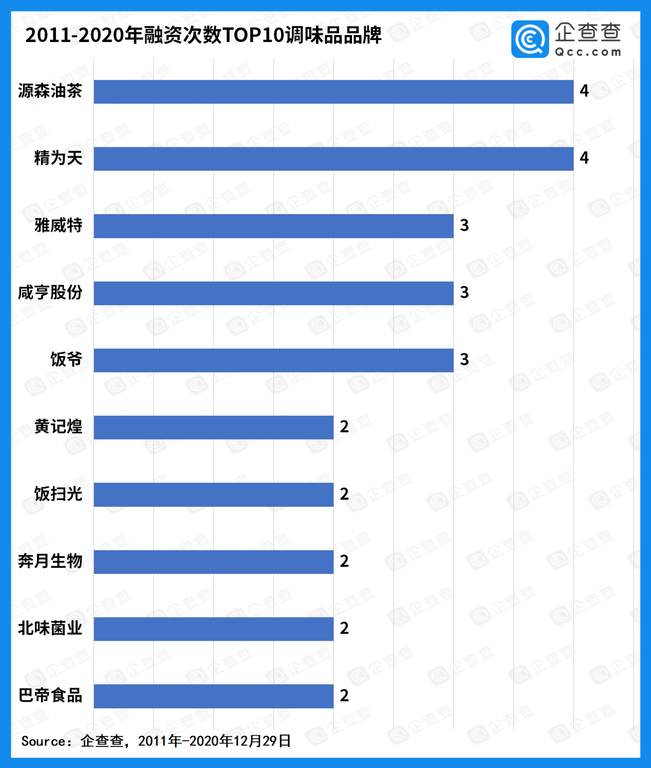 调味品行业投融资:近十年融资事件99起,总金额超60亿