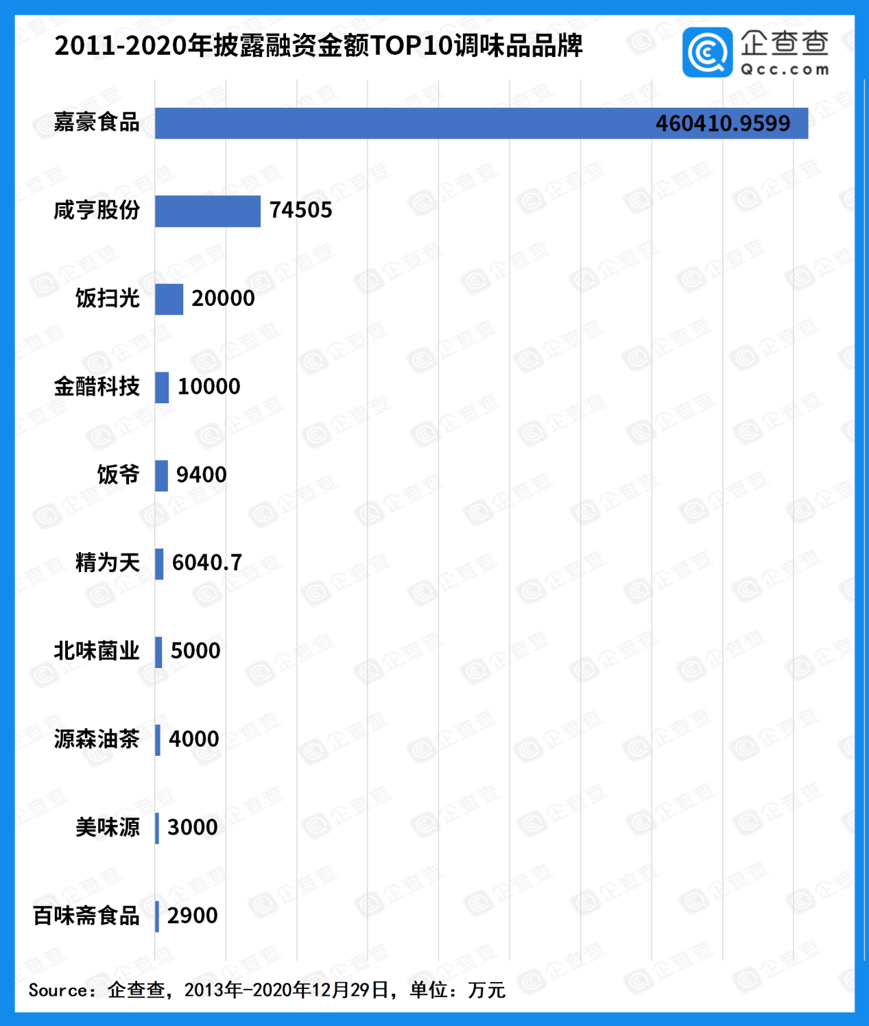 调味品行业投融资:近十年融资事件99起,总金额超60亿