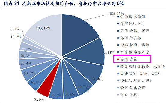 山西汾酒的资本市场机会分析