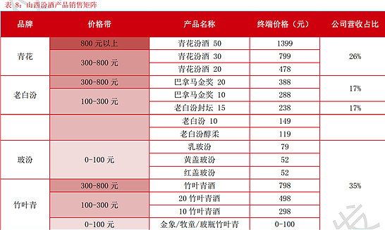山西汾酒的资本市场机会分析