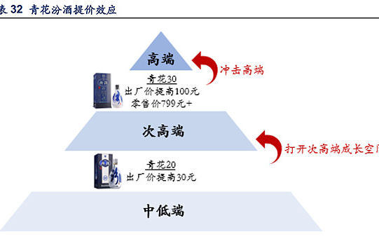 山西汾酒的资本市场机会分析