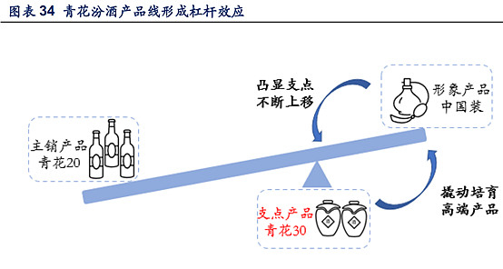 山西汾酒的资本市场机会分析