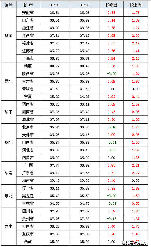 猪肉重回“3字头”，春节肉价预测来了！