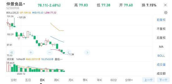 上市之后的仲景食品，为何股价出现暴跌？