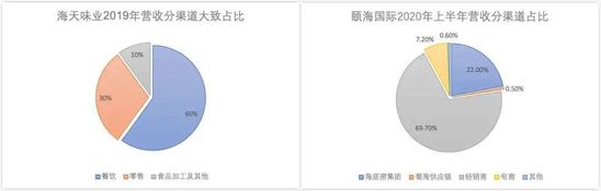 海天味业市值超6513亿,调味品成资本新宠?
