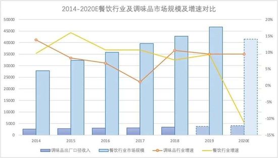 海天味业市值超6513亿,调味品成资本新宠?