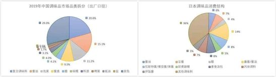 海天味业市值超6513亿,调味品成资本新宠?