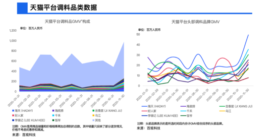 海天味业市值超6513亿,调味品成资本新宠?