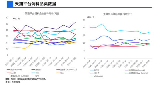 海天味业市值超6513亿,调味品成资本新宠?