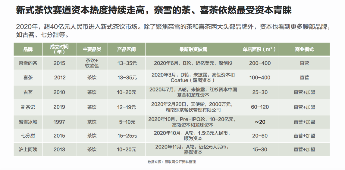加速开店,布局新零售,谁能成为新式茶饮第一股?