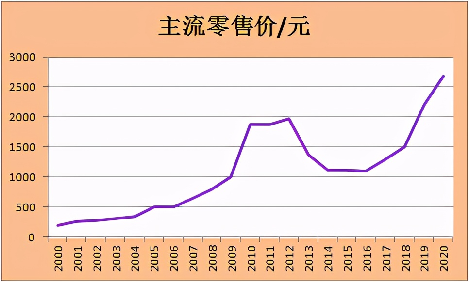 茅台“飞天”,每股突破2100,为什么茅台经久不衰?