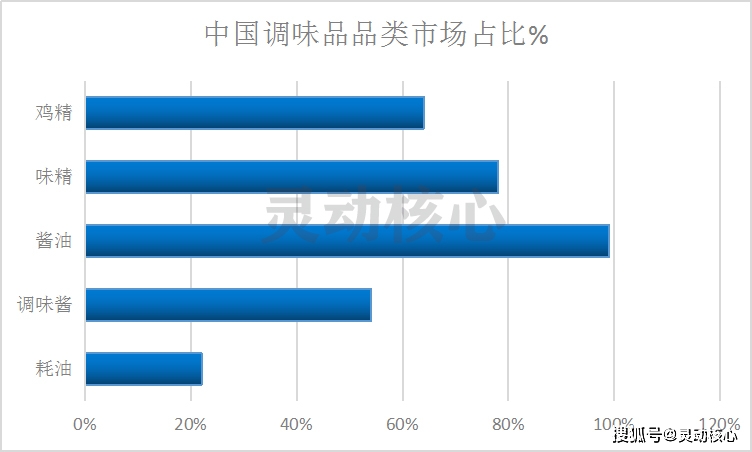 中国调味品市场需求品类占比及市场景气度分析