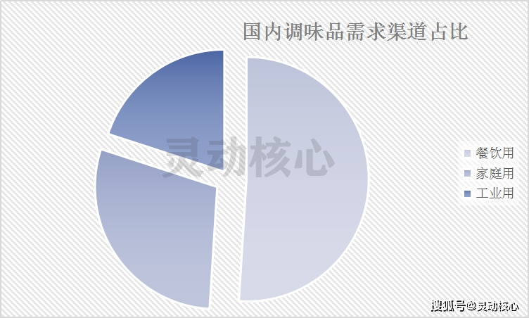 中国调味品市场需求品类占比及市场景气度分析