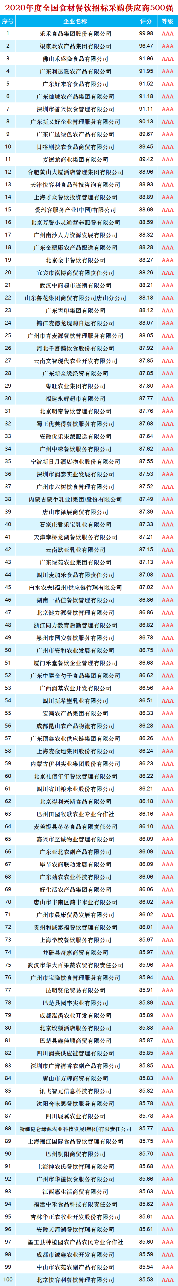 年度榜单：2020年度食材餐饮招标采购供应商TOP500