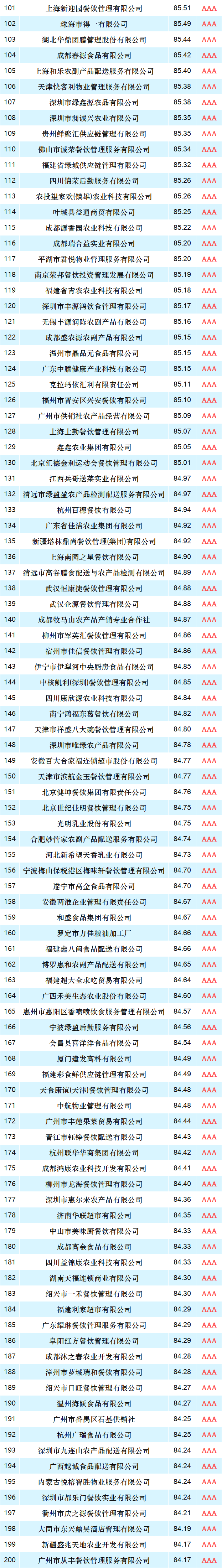年度榜单：2020年度食材餐饮招标采购供应商TOP500