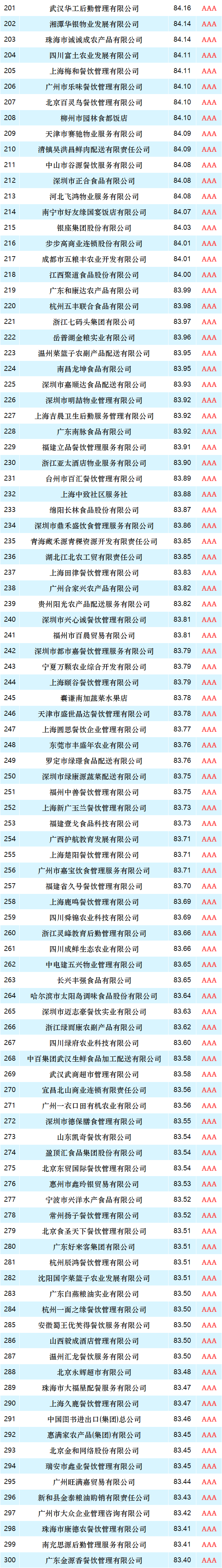 年度榜单：2020年度食材餐饮招标采购供应商TOP500