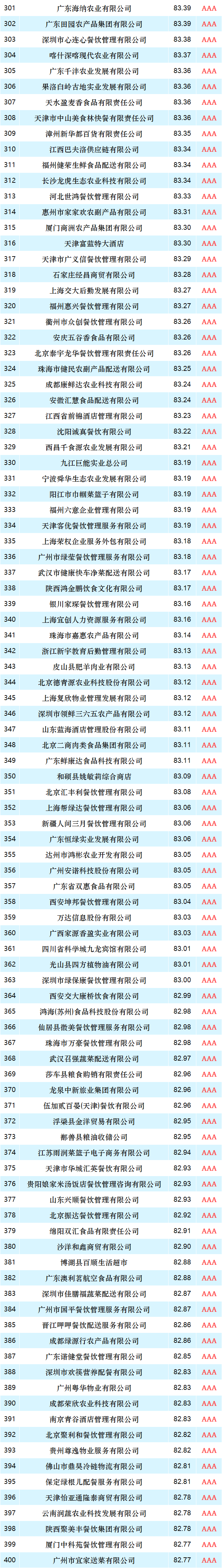 年度榜单：2020年度食材餐饮招标采购供应商TOP500