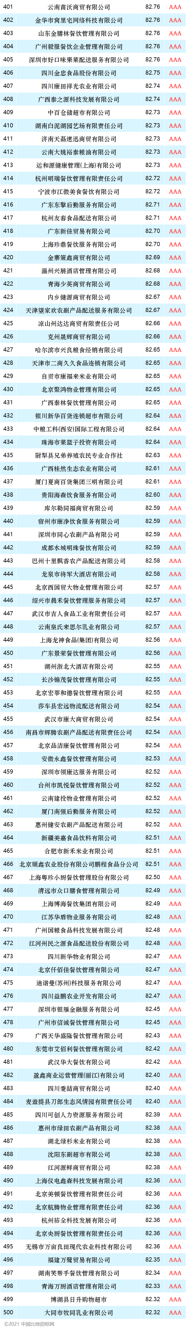 年度榜单：2020年度食材餐饮招标采购供应商TOP500