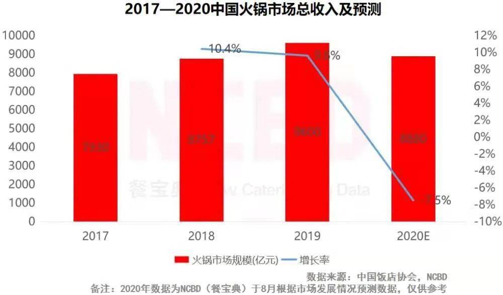 《2020—2021中国火锅行业发展报告》