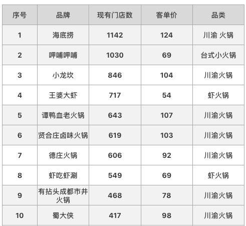 《2020—2021中国火锅行业发展报告》