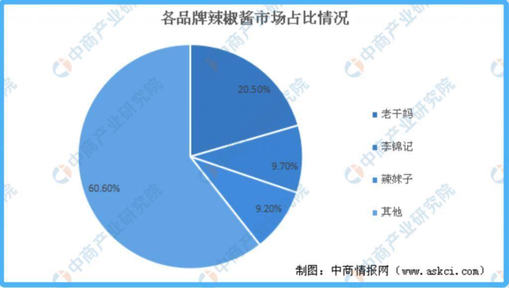 辣酱的战争:虎邦、饭扫光等品牌来袭,老干妈不服!