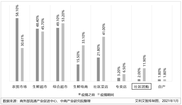 从社区团购看业态创新：规范发展或能产生“鲶鱼效应”
