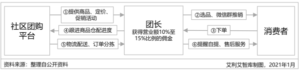 从社区团购看业态创新：规范发展或能产生“鲶鱼效应”